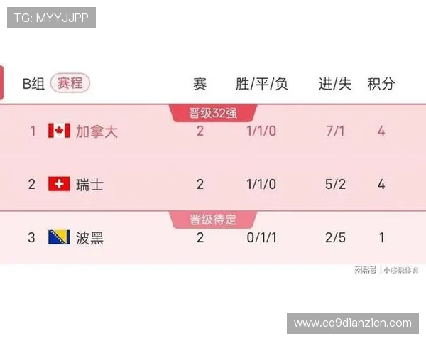 世界杯瑞士VS加拿大小组积分榜最新更新及比赛关键数据分析 世界杯瑞士VS加拿大小组积分榜最新更新及比赛关键数据分析